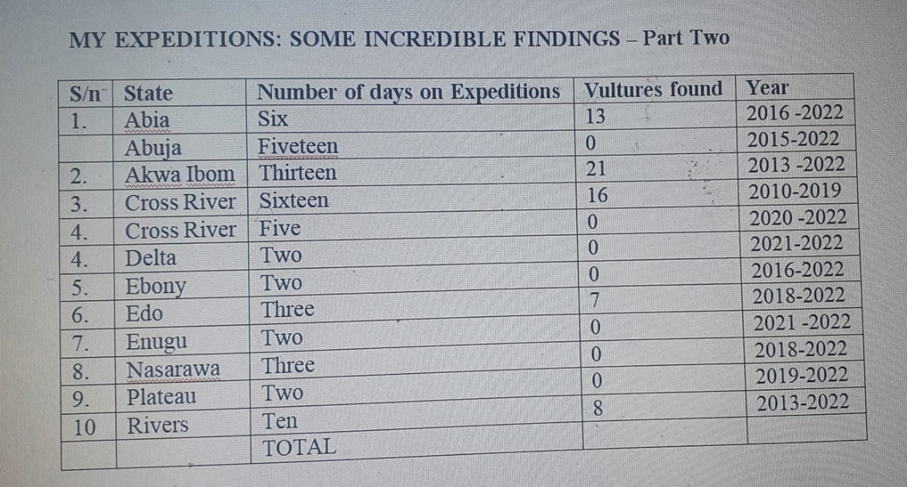More Raw Data of vulture species found in Nigeria
